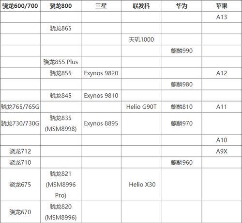 国产手机CPU性能排行榜（探索最新一代处理器）  第1张