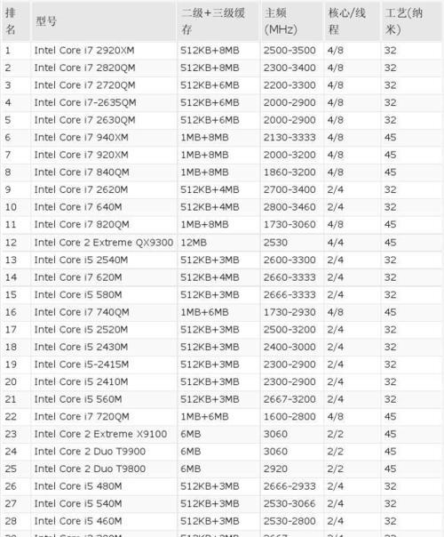笔记本电脑CPU性能排行榜（全面解析笔记本电脑CPU性能）  第3张