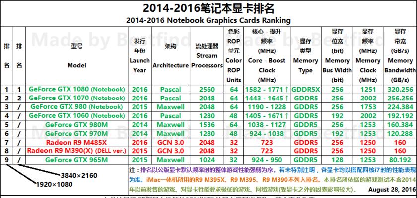 笔记本电脑显卡排名前十名（揭秘2024年最佳笔记本电脑显卡）  第2张