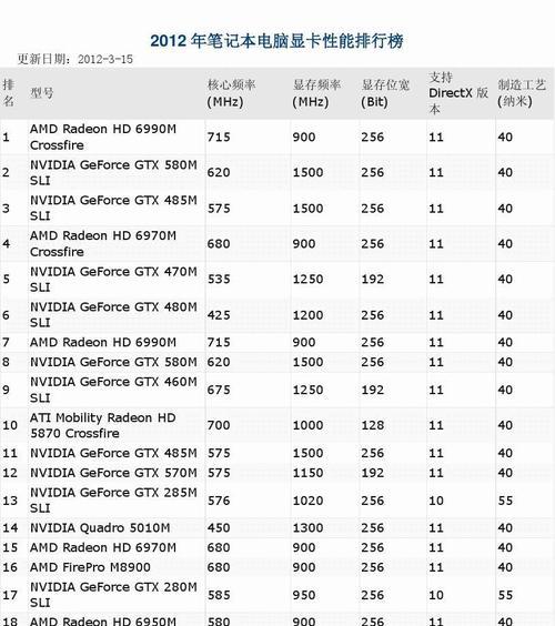 笔记本电脑显卡排名前十名（揭秘2024年最佳笔记本电脑显卡）  第3张