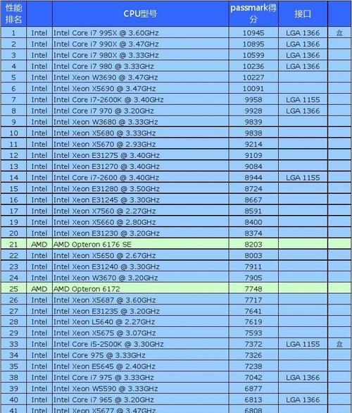 2024年最新电脑CPU处理器排行榜（探索最先进的处理器技术）  第1张