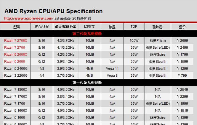 AMD笔记本处理器排名揭秘（详解AMD笔记本处理器性能）  第1张