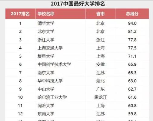 中国大学最新排名揭晓（2019年大学排行榜一览）  第1张