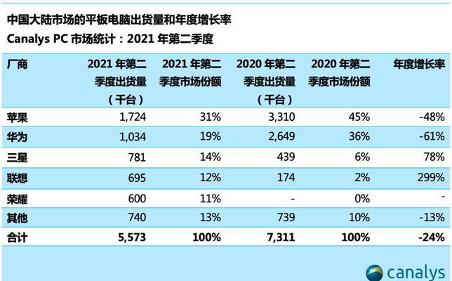 解读最新苹果分析数据的重启代码对照表（洞悉苹果市场走势）  第1张