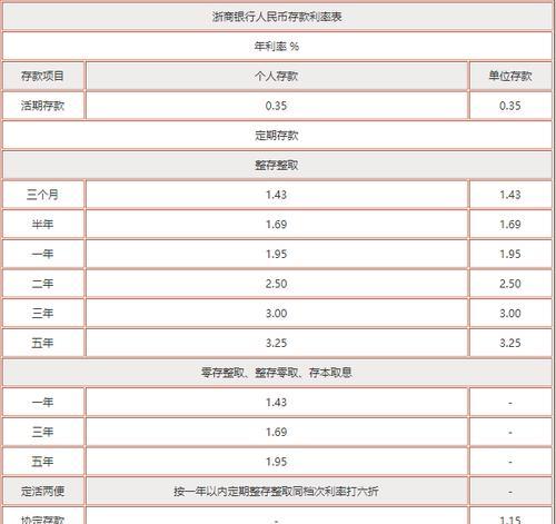 如何选择最划算的银行存钱方法（通过比较利率和费用）  第1张