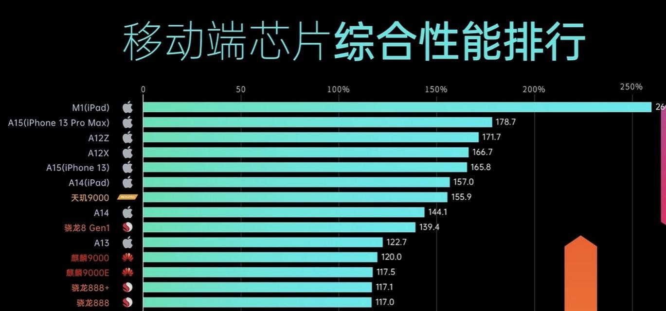 手机处理器排行榜（骁龙）  第1张