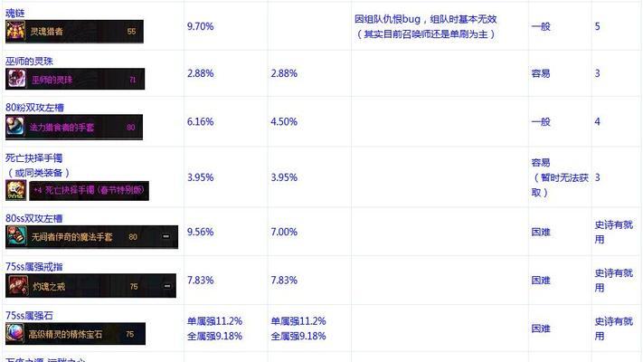 DNF老版本装备大全（回顾DNF老版本装备）  第1张