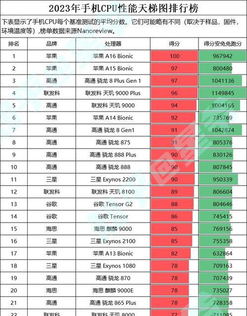 手机处理器性能排行榜（揭秘最强手机处理器）  第2张