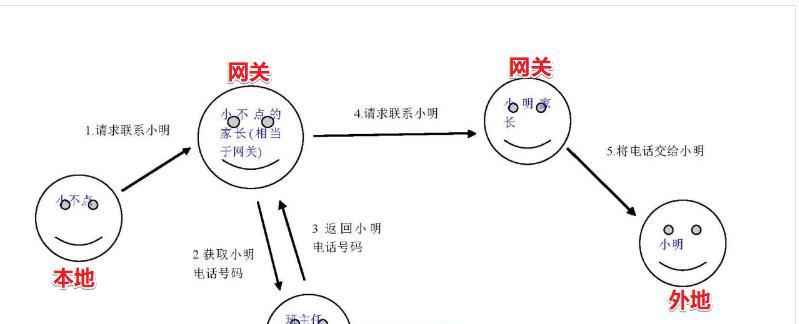 网关的作用与功能解析（探究网络中枢的关键——网关）  第1张