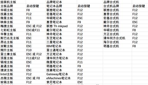 BIOS设置启动项的方法（简单教程帮你快速设置BIOS启动项）  第2张