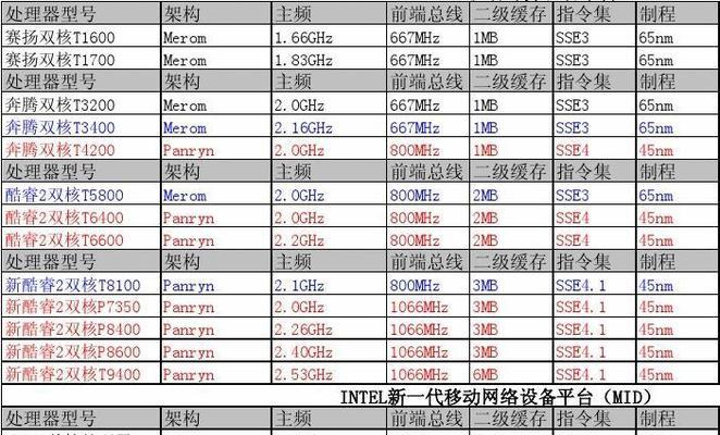 英特尔CPU一览表（全面了解英特尔CPU系列及其特点）  第2张