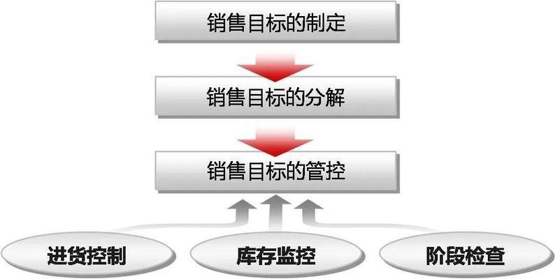 目标管理（有效管理目标）  第2张