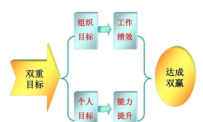 目标管理（有效管理目标）  第1张