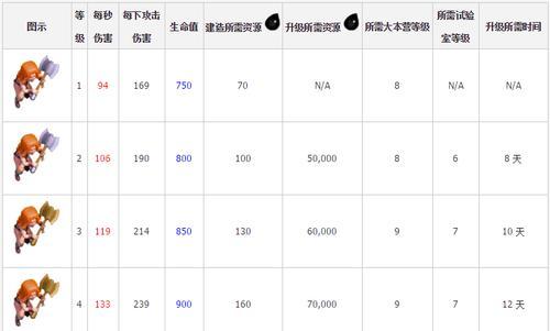 《全面解读最新部落冲突电塔升级数据》（升级数据揭示电塔战略的新突破）  第2张