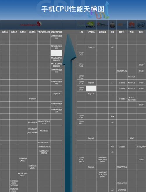 2024年手机处理器性能排行榜是怎样的？如何选择最强处理器手机？  第2张