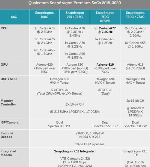 高通骁龙7系处理器排名是怎样的？性能对比有哪些差异？  第1张