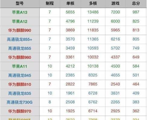 2024年手机CPU处理器排行榜？如何选择最佳处理器？  第2张