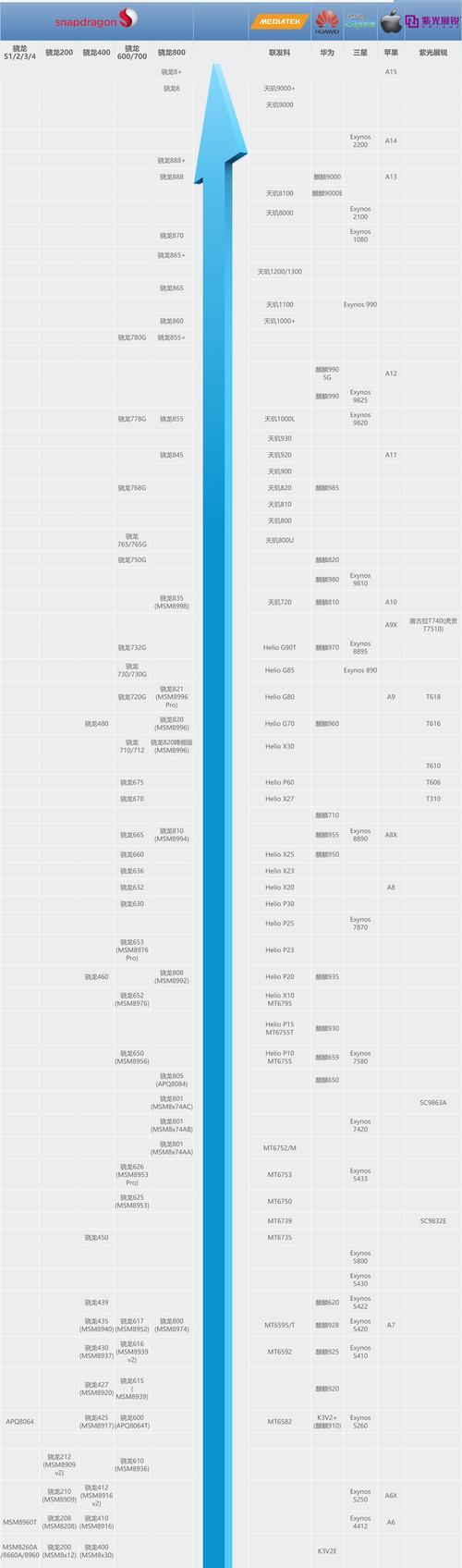 2024年手机CPU处理器排行榜？如何选择最佳处理器？  第3张