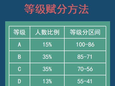 新高考选科赋分规则是什么？如何应对新规则下的选科策略？  第2张