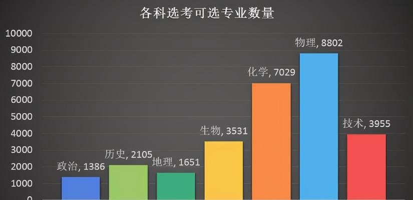 新高考选科赋分规则是什么？如何应对新规则下的选科策略？  第3张